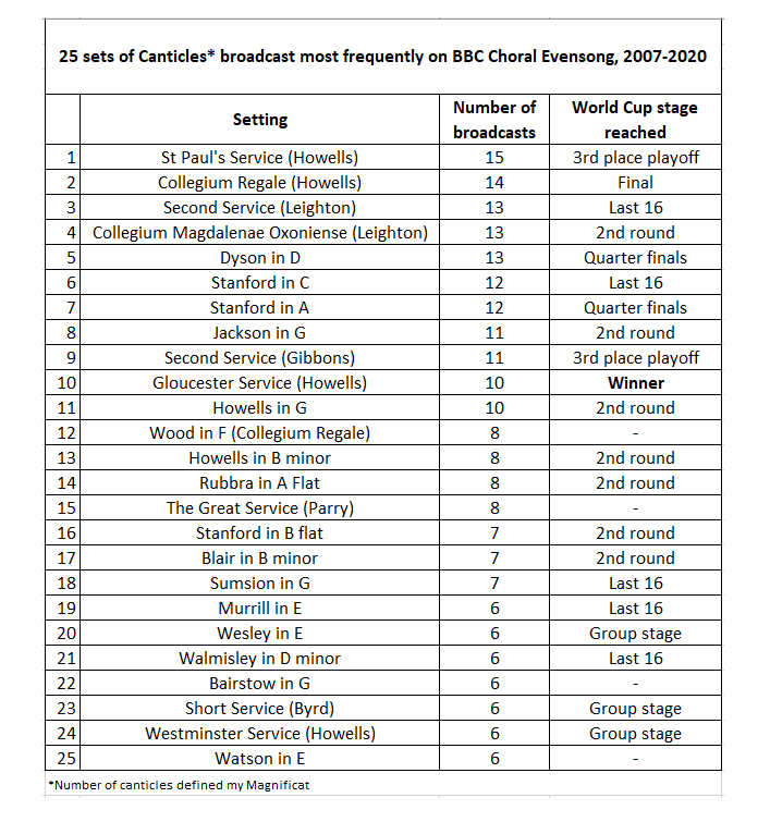 ChoralEvensongStats (@evensongstats) on Twitter photo <a href="/TheEvensongCup/">World Cup of Evensong</a> What a final! And I can now reveal the most broadcast set on BBC Choral Evensong - and a shock result! The World Cup winner down in 10th place, Coll Reg holding strong in 2nd, Stanford mid-table, and 3 top 25 sets not even in the world cup (#12 Wood in F is fab) <a href="/TheEvensongCup/">World Cup of Evensong</a> What a final! And I can now reveal the most broadcast set on BBC Choral Evensong - and a shock result! The World Cup winner down in 10th place, Coll Reg holding strong in 2nd, Stanford mid-table, and 3 top 25 sets not even in the world cup (#12 Wood in F is fab)