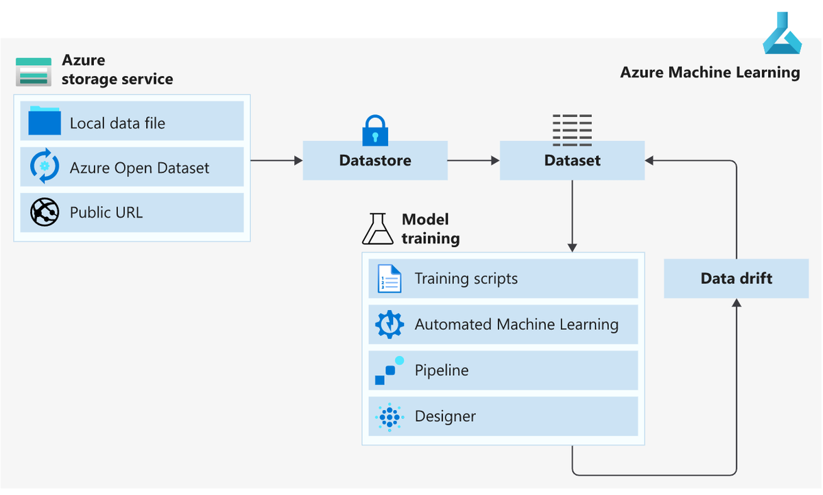 mlonazure's tweet image. Azure Machine Learning service Data Flow. mlonazure.com/blog #MachineLearning #Azure #mlonazure