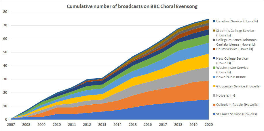ChoralEvensongStats (@evensongstats) on Twitter photo <a href="/TheEvensongCup/">World Cup of Evensong</a> Howells has 11 sets of Canticles broadcast in total. The World Cup Winner in joint position with Howells in G. <a href="/TheEvensongCup/">World Cup of Evensong</a> Howells has 11 sets of Canticles broadcast in total. The World Cup Winner in joint position with Howells in G.