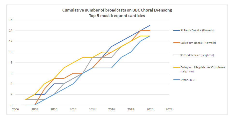 ChoralEvensongStats (@evensongstats) on Twitter photo <a href="/TheEvensongCup/">World Cup of Evensong</a> Leighton Coll Mag had a strong start but lacked the stamina to keep up the pace to the end. Dyson saved by a late surge. <a href="/TheEvensongCup/">World Cup of Evensong</a> Leighton Coll Mag had a strong start but lacked the stamina to keep up the pace to the end. Dyson saved by a late surge.