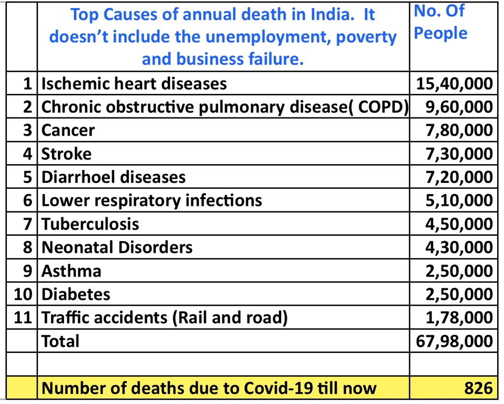 India has tested 6.2 lakhs people for corona. 27k or 4.3% of the tests came out positive. 826 have died till now. Now assuming India tests its entire 130 cr ppl and with a strike of even 1%, 1.3 cr would have corona. This is a list of reasons for the annual deaths in India.