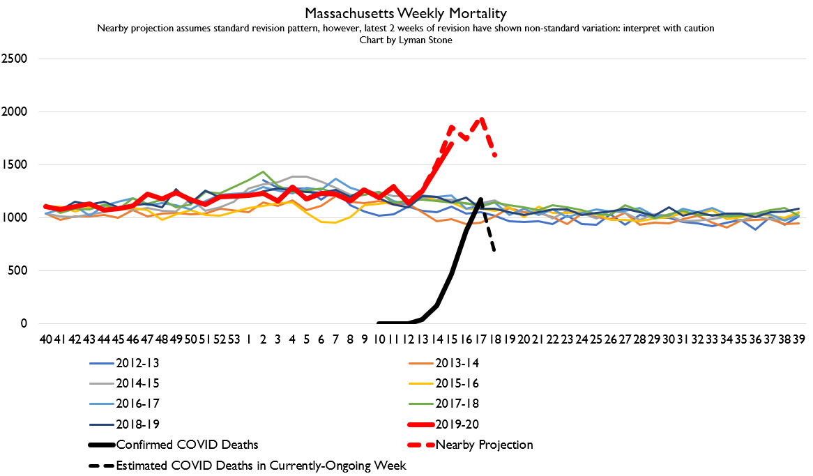 Here's Massachusetts. A week ago MA all-cause data looked pretty much fine. Revisions really did a number on it. Wonder how many other states are gonna be like that.