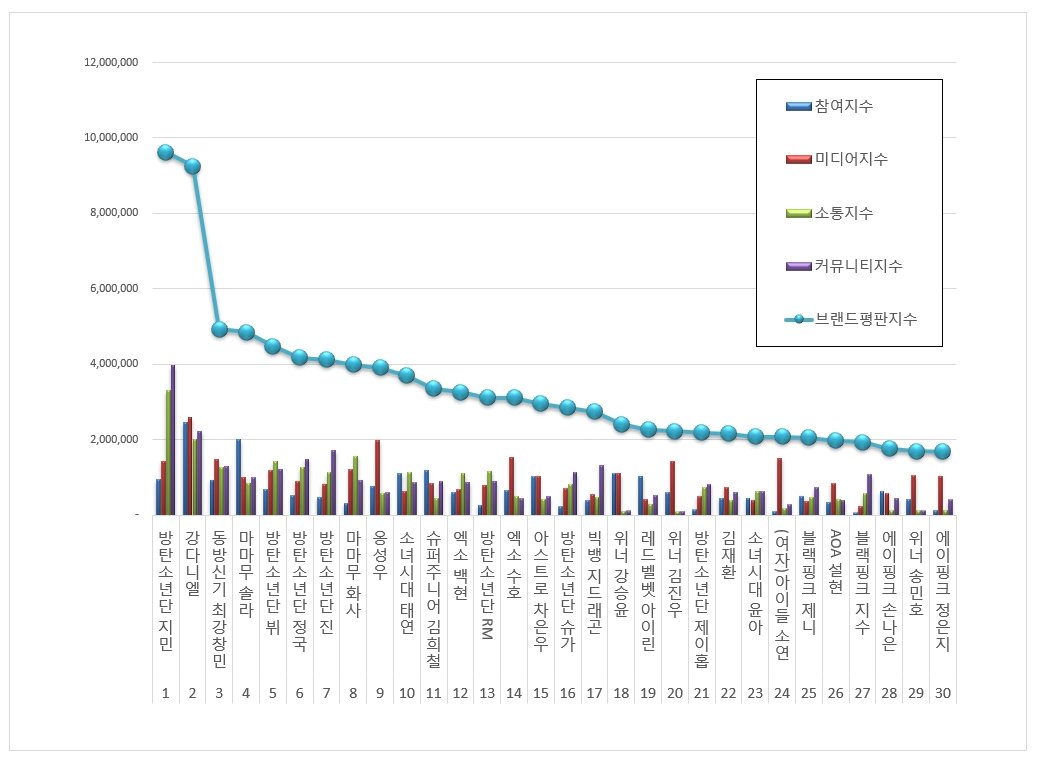  #JIMIN ARTICLE [270420] - 1Naver  + Non NaverJimin ranked #1 in April 100 idols BRR1  http://naver.me/GcdY35GK  2  http://naver.me/5nD0SW1l  3  http://www.newsworks.co.kr/news/articleView.html?idxno=4509674  http://m.sporbiz.co.kr/news/articleView.html?idxno=4338735  http://m.dtoday.co.kr/news/articleView.html?idxno=360683