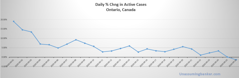 Number of COVID cases in Ontario declines for the first time – where to from here?
#COVID19 #COVID19ON #Coronavirus #coronaviruscanada #CoronavirusON #CoronavirusOntario  #COVID19Canada 

unassumingbanker.com/2020/04/26/num…
