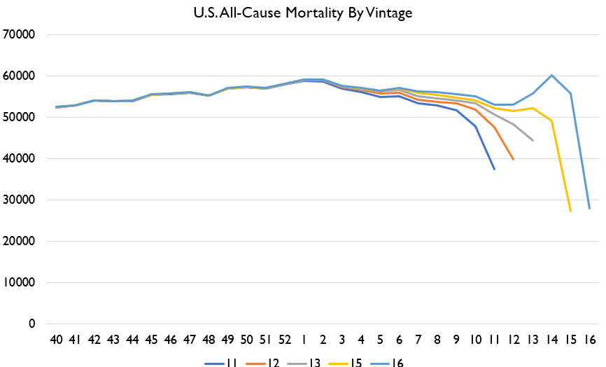 Over the weekend, we got new FluView mortality data.US weekly all-cause mortality has officially moved above its 2019/20 winter peak. We are now at a two-peak mortality pattern, and you can be sure that peak will move higher as we get revisions. It's mostly driven by P&I deaths