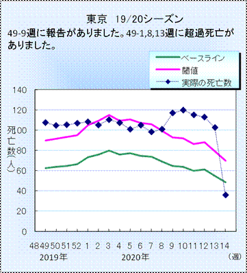 Bad news in Tokyo. We now have a preliminary count of the excess flu/pneumonia deaths for the month of March, from the National Institute Of Infectious Diseases.Green is baseline. Purple is the NIID& #39;s threshhold of statistical anomaly. Blue is actuals https://www.niid.go.jp/niid/ja/f...