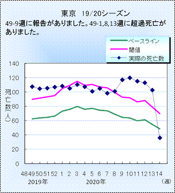 Bad news in Tokyo. We now have a preliminary count of the excess flu/pneumonia deaths for the month of March, from the National Institute Of Infectious Diseases.Green is baseline. Purple is the NIID's threshhold of statistical anomaly. Blue is actuals https://www.niid.go.jp/niid/ja/flu-m/2112-idsc/jinsoku/1852-flu-jinsoku-7.html