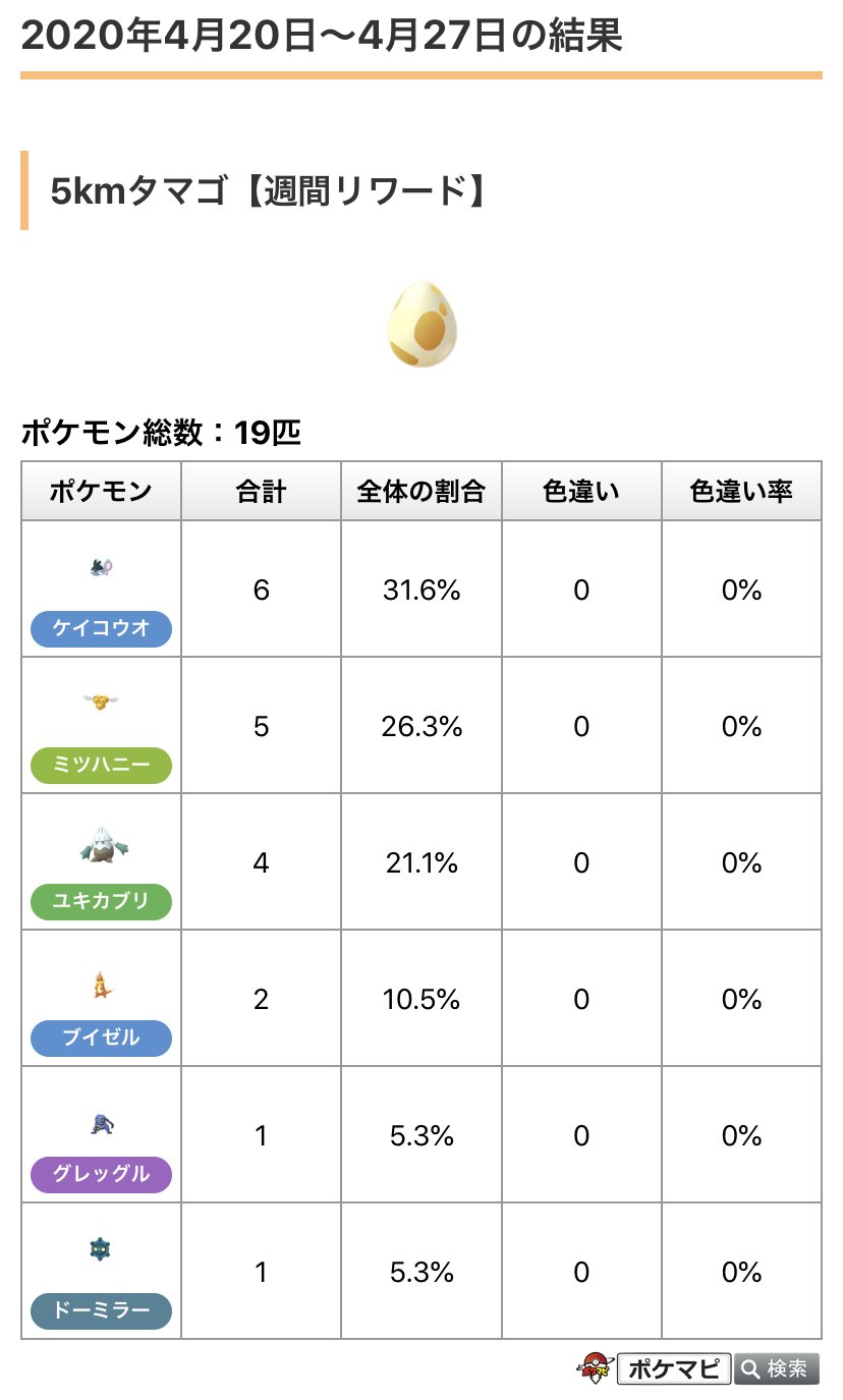 Twitter এ ポケモンgo攻略情報 ポケマピ 今日は週間リワード受け取り日 先週分の集計結果はこちらです ご協力ありがとうございます 今週の孵化結果もぜひ教えてください 対象 4 27 月 朝9時 5 4 月 朝9時に入手した週間リワード の5km 10kmタマゴ