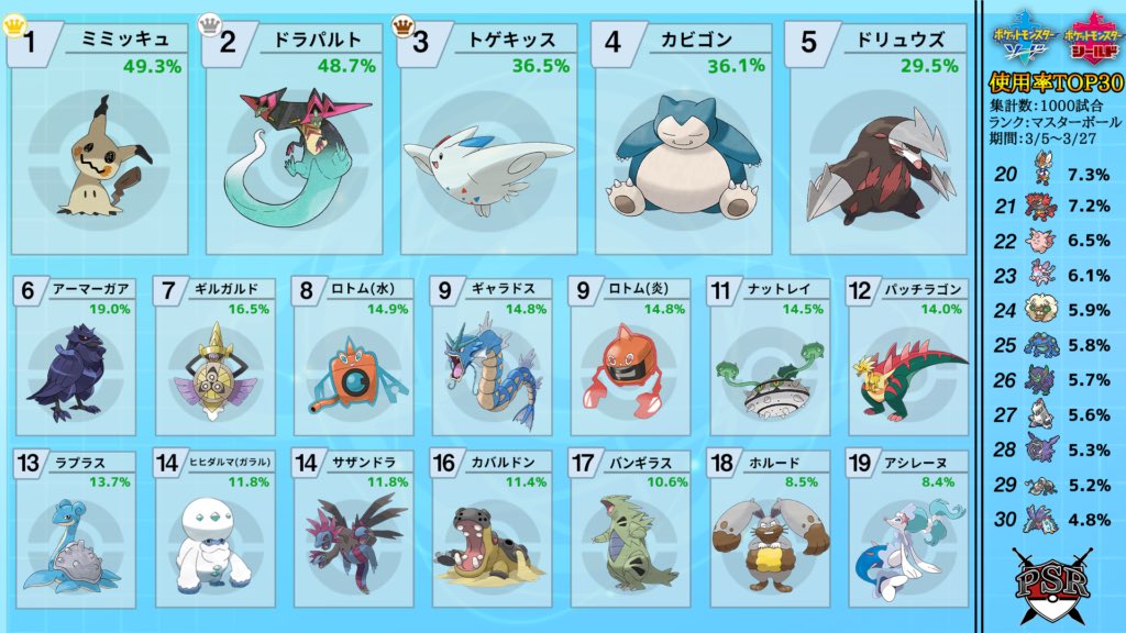 ひろとみ ポケカ始めました ミミッキュは球持ちテンプレ1択だったのにカビゴン増えて トリル起点で更に使い勝手良さそうになってます 御三家のキョダイマックス技がかたやぶりつくみたいなんで そこで減って欲しい ドラパは 特殊か物理かも ひろとみ ポケカ始めました ミミッキュは球持ちテンプレ1択だったのにカビゴン増えて トリル起点で更に使い勝手良さそうになってます 御三家のキョダイマックス技がかたやぶりつくみたいなんで そこで減って欲しい ドラパは 特殊か物理かも