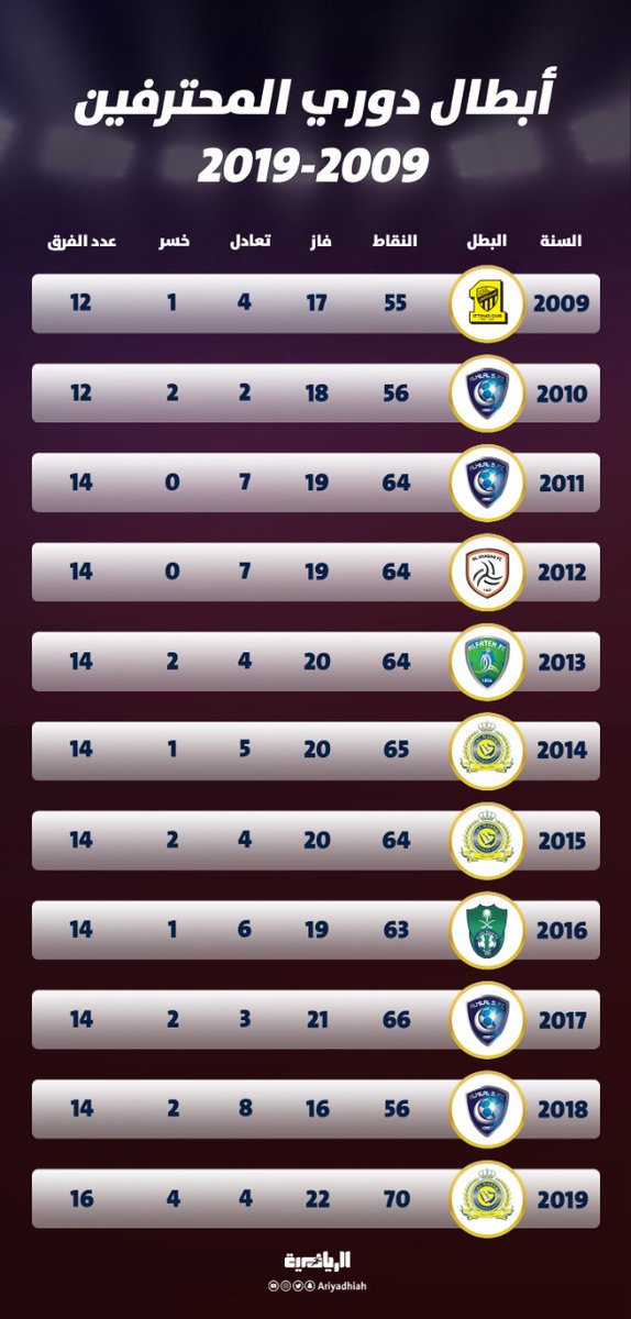 ØµØ­ÙŠÙØ© Ø§Ù„Ø±ÙŠØ§Ø¶ÙŠØ© Ø§Ù„Ø³Ø¹ÙˆØ¯ÙŠØ© Ù†Ø³ØªØ±Ø¬Ø¹ Ø³ÙˆÙŠØ§ Ø£Ø¨Ø·Ø§Ù„ Ø¯ÙˆØ±ÙŠ Ø§Ù„Ù…Ø­ØªØ±ÙÙŠÙ† Ø§Ù„Ø³Ø¹ÙˆØ¯ÙŠ Ù…Ù†Ø° Ø§Ù†Ø·Ù„Ø§Ù‚ØªÙ‡ 2009 Ø§Ù„Ù‡Ù„Ø§Ù„ Ø§Ù„Ø£ÙƒØ«Ø± ØªØªÙˆÙŠØ¬Ø§ Ø¨4 Ù…Ø±Ø§Øª Ø§Ù„Ù†ØµØ± Ø³Ø¬Ù„ Ø§Ù„Ù†Ù‚Ø§Ø· Ø§Ù„Ø£Ø¹Ù„Ù‰ Ø§Ù„Ù‡Ù„Ø§Ù„ ÙˆØ§Ù„Ø´Ø¨Ø§Ø¨ ØªÙˆØ¬Ø§ Ø¯ÙˆÙ† Ø®Ø³Ø§Ø±Ø© 4 Ø£Ù†Ø¯ÙŠØ© ØªÙˆØ¬Øª Ù…Ø±Ø©