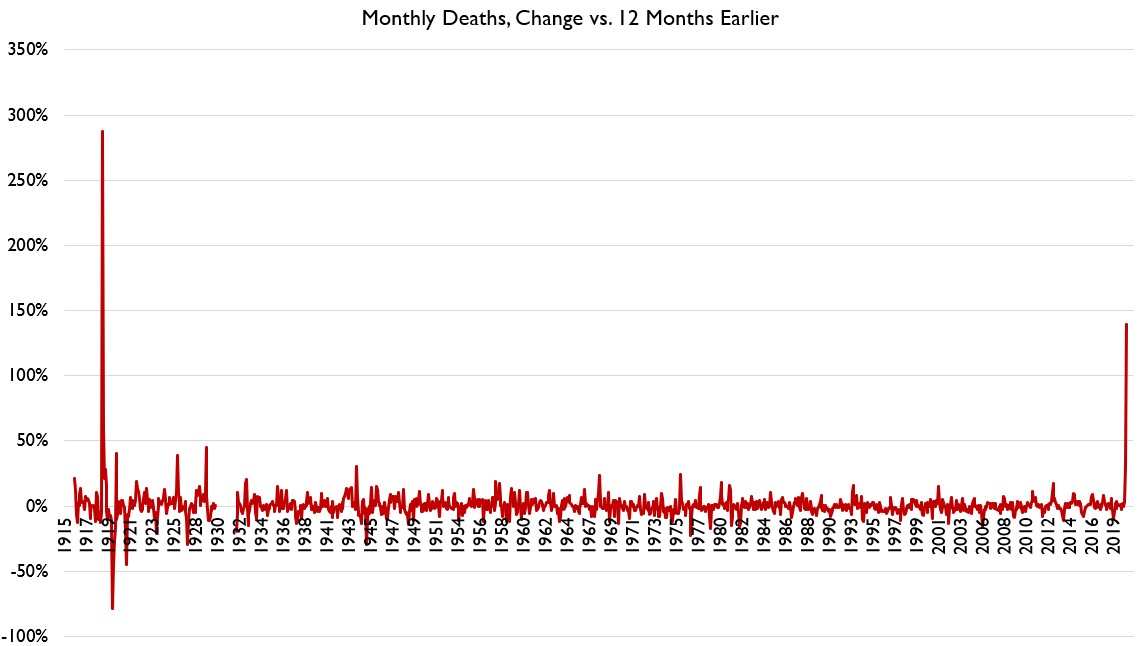 What does that look like in the long run?Well.... it's really bad. NY is truly experiencing an epochal event.