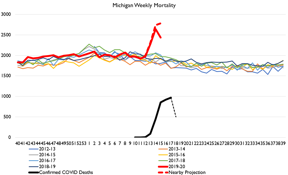 We've also got decently good Michigan data now. It's not as bad as NY/NJ of course, but.... not good! That's a very large spike! Also looks like COVID deaths are indeed a decent approximation of excess deaths, not "would have happened anyways."