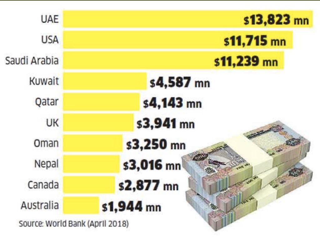 Money being sent by hard working breadwinners from abroad sent back to India from abroad. (World Bank 2018)P.S; 17 billion from the UAE last year alone.