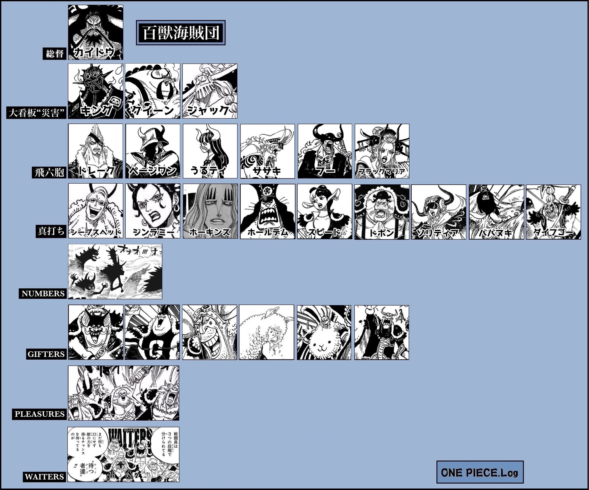 Log ワンピース考察 Twitterissa 今週のワンピ 百獣海賊団 組織図 最新版 T Co Ahsjqtl7uy