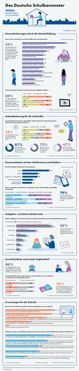 Das ist doch mal eine seriöse Antwort auf das Lehrer-Bashing in den letzten Tagen. Danke @BoschStiftung @schulportal #schulbarometer #twlz