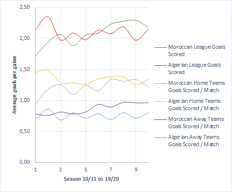 Here are the goals scored per game in each season of the Moroccan and Algerian Leagues. I also plotted an average of the goals scored by home and away teams per game.