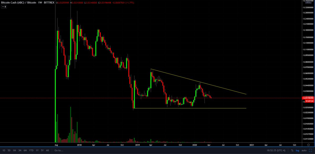 Bitcoin Cash chart bearish formation, same seen on XRP chart