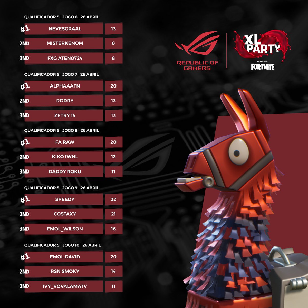 Domingo cheio de cups do <a href="/asusrogpt/">asusrogpt</a> XLParty e com muitos jogadores apurados para a final de terça-feira!! Parabéns a todos 👏👏

#XLParty