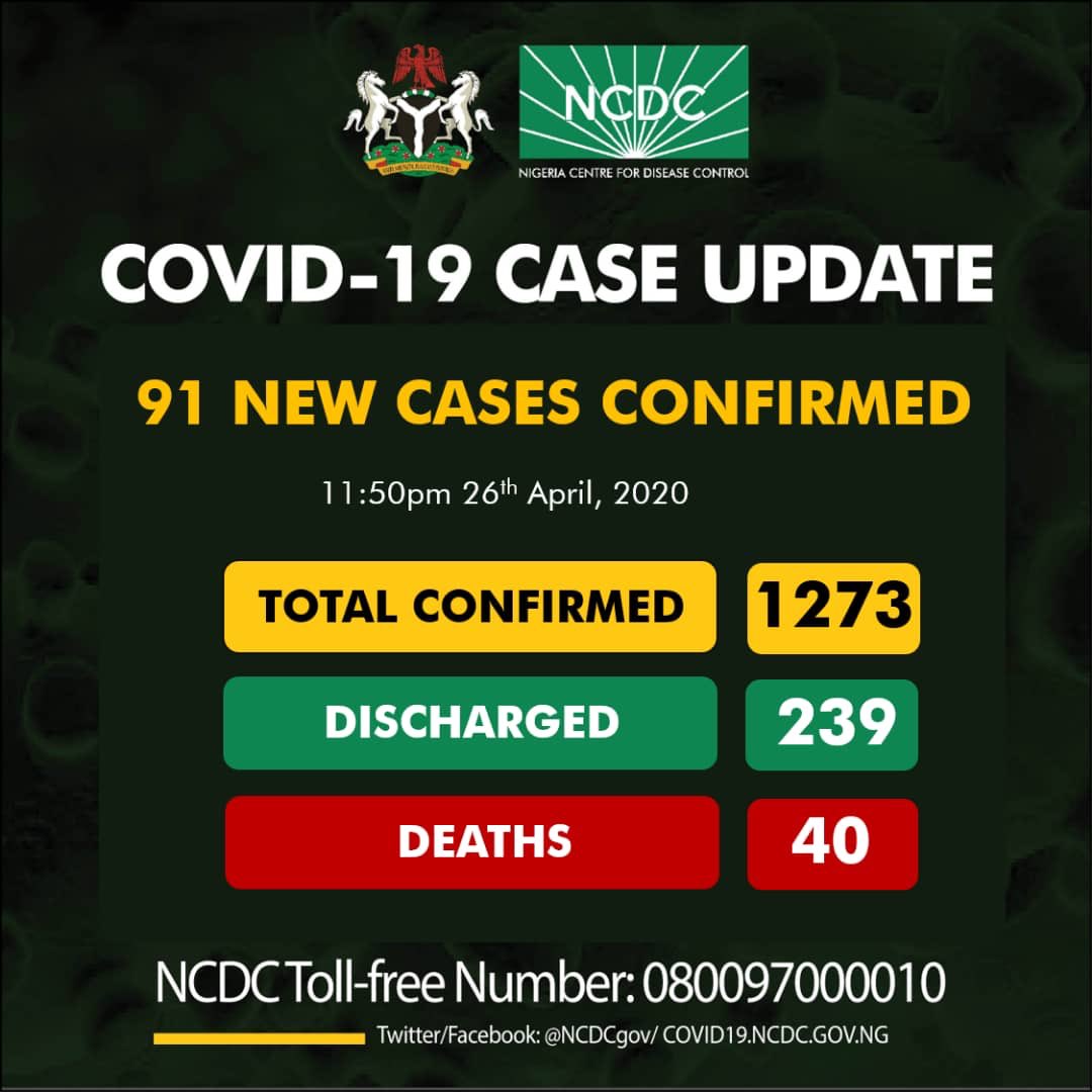 91 new cases of #COVID19 reported; 43-Lagos 8-Sokoto 6-Taraba 5-Kaduna 5-Gombe 3-Ondo 3-FCT 3-Edo 3-Oyo 3-Rivers 3-Bauchi 2-Osun 1-Akwa Ibom 1-Bayelsa 1-Ebonyi 1-Kebbi As at 11:50pm 26th April- 1273 confirmed cases of #COVID19 reported in Nigeria. Discharged: 239 Deaths: 40