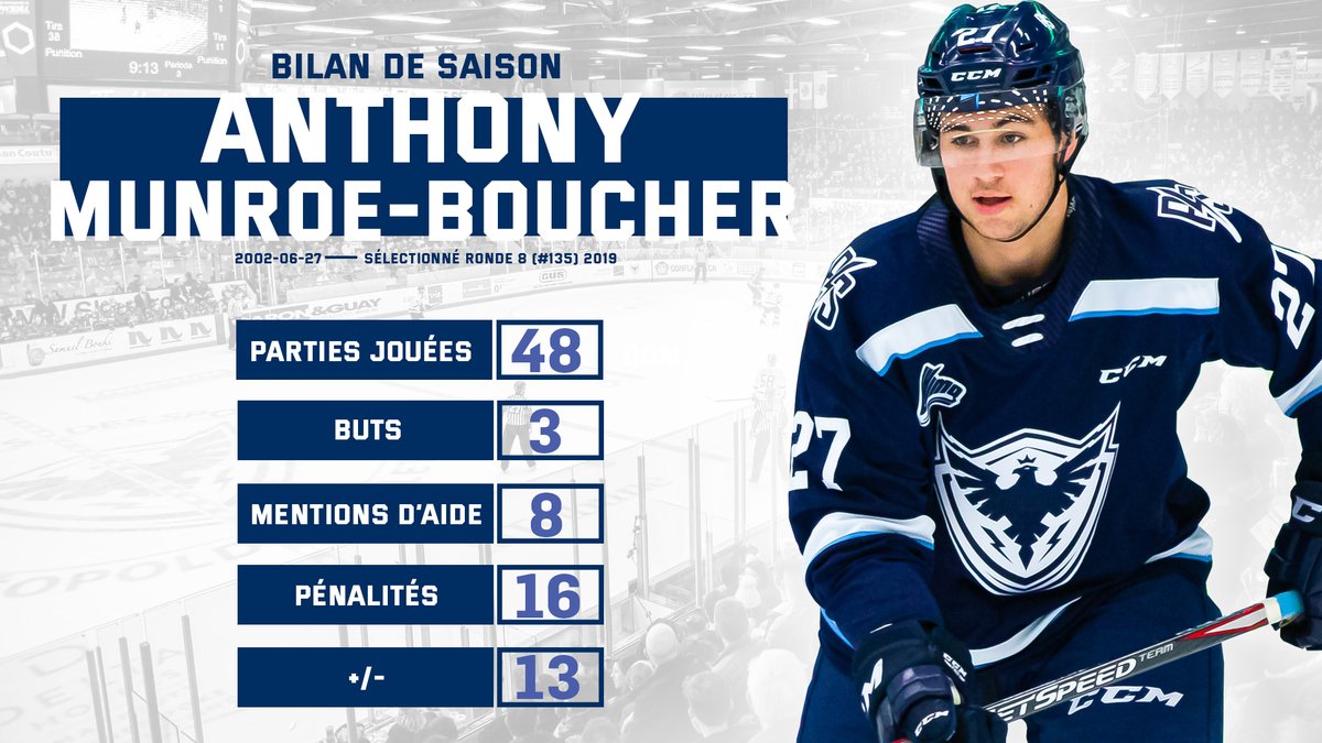 PhoenixSherbroo's tweet photo. Bilan 📊

Anthony Munroe-Boucher, repêché en 8e ronde lors de la dernière séance de sélection, s'est taillé une place de régulier dans l'équipe cette saison. Il termine sa 1ere année junior avec 11 point en 48 parties et un différentiel de +13. #phœnixsherbrooke https://t.co/PSVYUwS6ZJ
