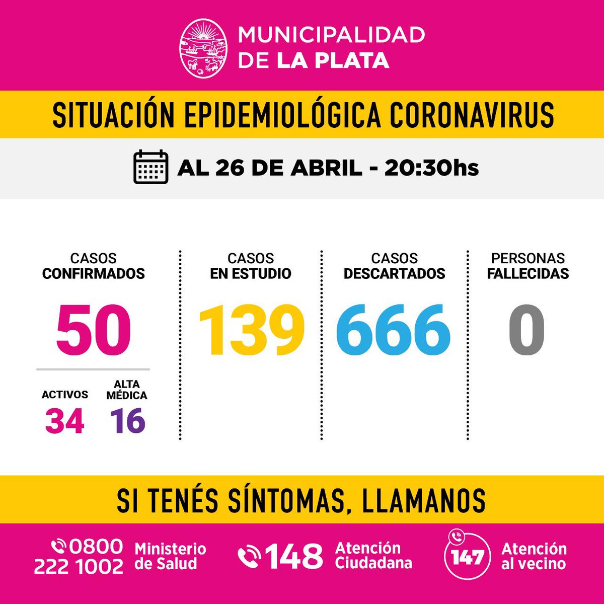 #Dato: Nuevo parte diario de #Coronavirus en #LaPlata. No hay casos nuevos. Un total de 16 ya fueron dados de alta y 34 aun continúan con el proceso de recuperación, del total solo 5 están internados osea 29 están en su casa a la espera de dos hisopados negativos