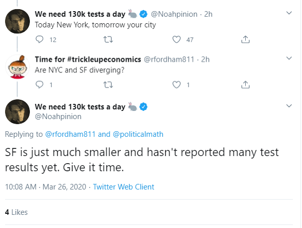 1 month ago, Noah Smith ( @noahpinion) said the reason SF wasn't as bad NYC was b/c they weren't testing enough."Give it time"I bring this up not to say he's shit at this (though he is) but the point out that lots of people with loud voices here contribute only bullshit