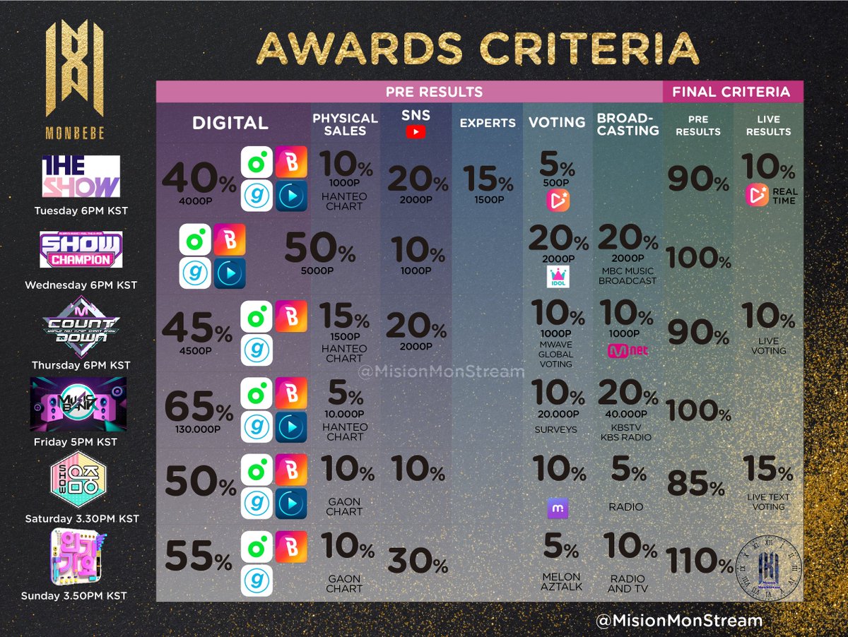  “Wins” are the prizes that are awarded during the promotion weeks. Each show has different criteria, it's very important to pay attention to them in order to understand how we can help. Here you can also see the dates and the schedule of each broadcast.