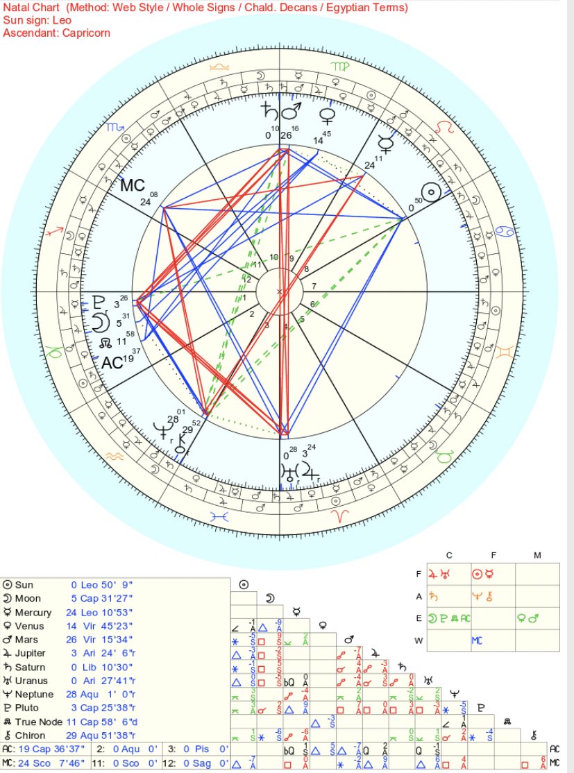 Here's the chart in question. The artist has Saturn in Libra, its sign of exaltation, at a critical degree. It's also a day chart, which makes it their benefic of sect. That means its the malefic that will express its better qualities and work the best for them.