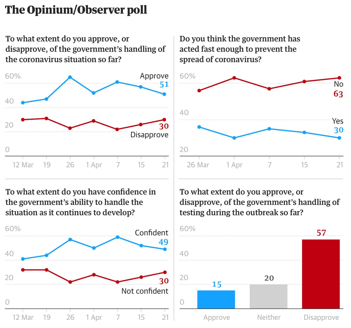 lunaperla's tweet image. Pots and kettles, Nadine.

New polling shows the public doesn&apos;t much trust the government&apos;s handling of Coronavirus either, so I wouldn&apos;t crow too loudly if I were you.

#DelayCostsLives
#NoImpunityForHerdImmunity