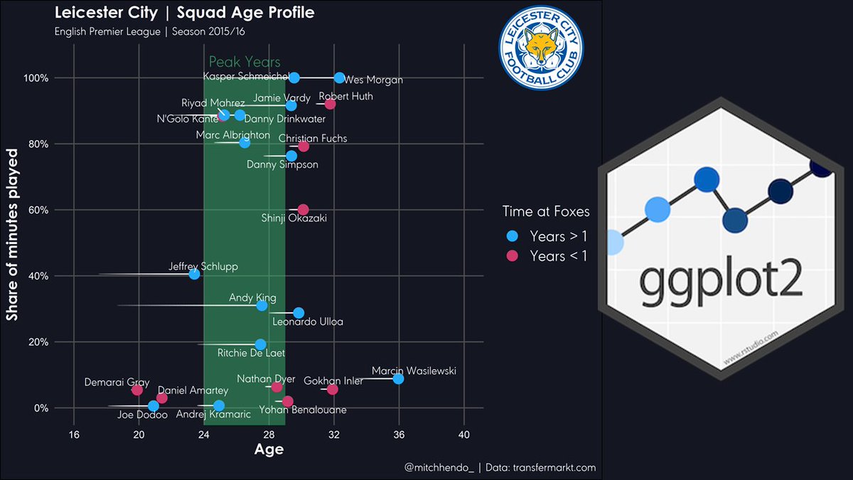 🚨 New post &amp; video tutorial 🚨

How sports scientists can use ggplot2 in R to make better visualisations 📊

Great visualisations help communicate your message more clearly. This post shows you an example of my process. #rstats

mitchhenderson.org/2020/04/how-sp…