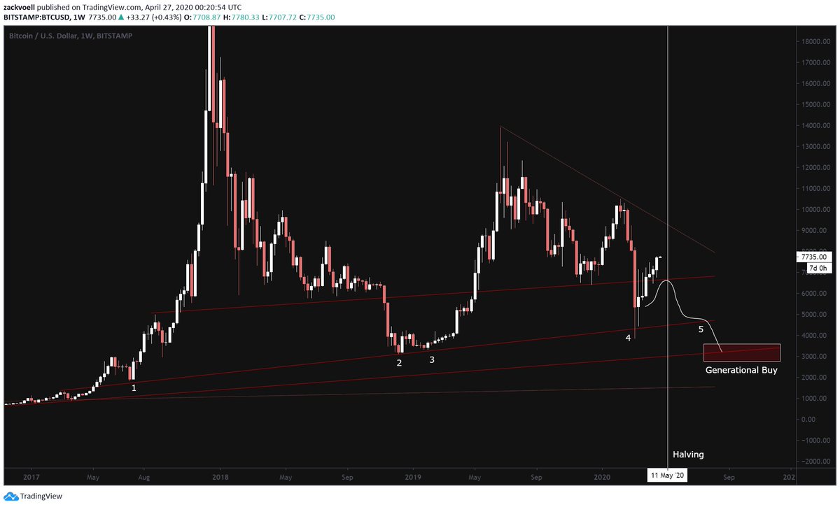 no doubt the bulls have been in control since early March but I'm still waiting to close this thread  $BTC