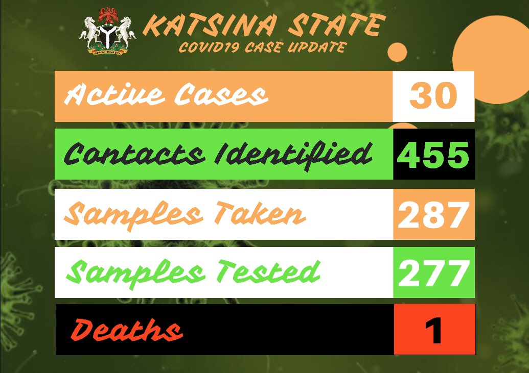 AbdulHadiAhmadB's tweet photo. Though the @NCDCgov did not report any new case today (26/04/2020) for Katsina State, below is an update of the situation as at 25/04/2020. https://t.co/sAlZ1800CF