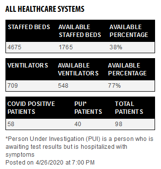 VENTILATOR / HOSPITAL BED CAPACITY:548 of 709 ventilators are freely available, 77%. 17 are being used to fight COVID-19.1765 of 4675 staffed hospital beds are freely available, 38%. 58 are currently being used in our fight against COVID-19.7/13