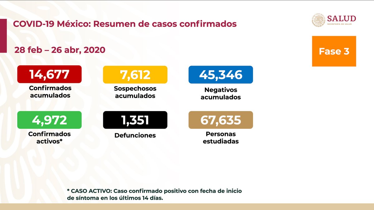 HLGatell's tweet photo. Al 26 de abril de 2020 hay 14,677 casos confirmados, 4,972 confirmados activos y 7,612 sospechosos por #COVID19. Se han registrado 45,346 negativos, 1,351 defunciones confirmadas, 86 defunciones sospechosas y fueron estudiadas 67,635 personas. 1/3 https://t.co/Jl6IL2WXMz