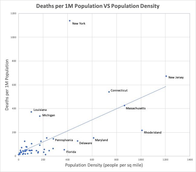 From 4/25/2020 data. Low density states have a manageable problem and plans for reopening make sense. No one should be talking about case counts - at this point they are a function of testing and the fact that the virus was spreading for weeks before detection and mitigation.