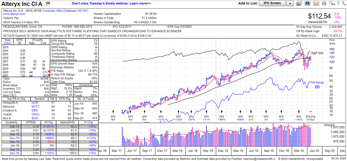 4)  $AYX - $112.54, up 31.47% since purchase on 3/16/20 at $85.60. Like  $TTD, I didn't own and wanted to get in so I jumped at the opportunity in March.Chart via  @MarketSmith