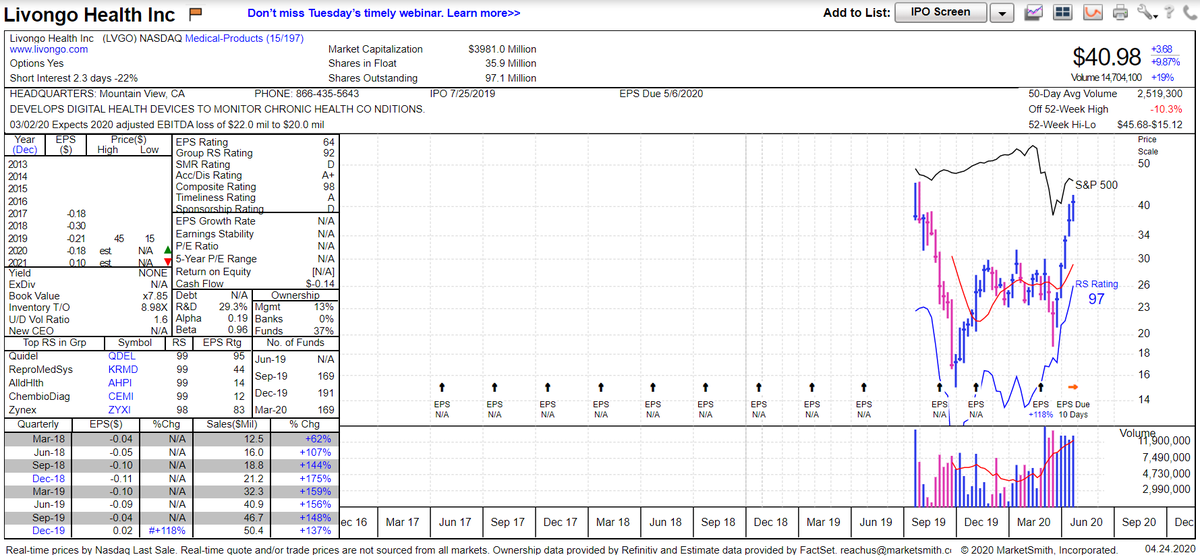 3)  $LVGO - $40.98, up 44.65% since purchase on 1/22/20 at $28.33. Was a stock to watch coming into the year so I grabbed back in January. I didn't get the low but happy with my position right now.Chart via  @MarketSmith