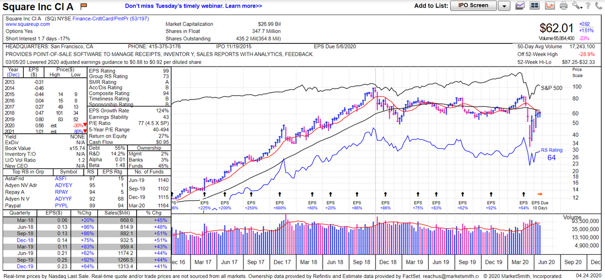 11)  $SQ – $62.01, I initiated this position in March 2019 and similar to  $ROKU, I regrettably ignored grabbing additional shares in the March slide (was focused on others). With that said, May earnings and guidance are important. Needs to recover 200d.Chart via  @MarketSmith