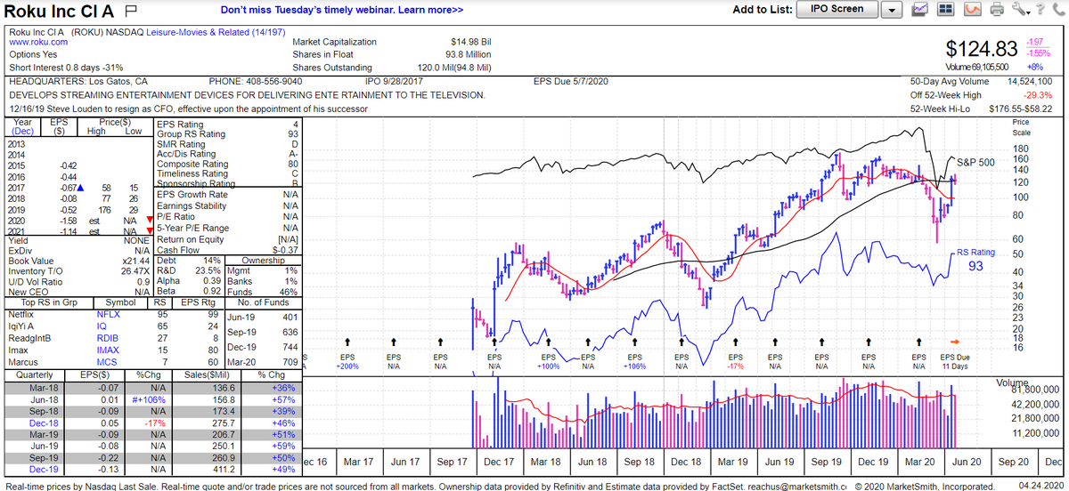 10)  $ROKU - $124.83, heck of a comeback since March low. I jumped in at the end of 2019. I didn't buy more shares when it went down as I started to buy other on this list (a bit of a regret now, should have improved my cost basis). Chart via  @MarketSmith