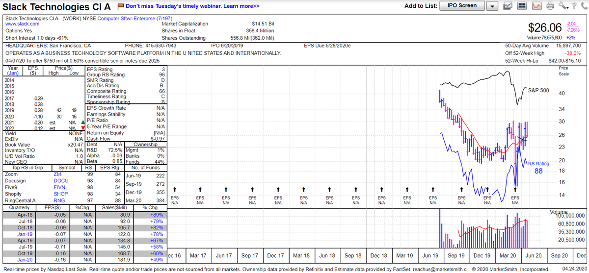 9)  $WORK - $26.06, up 7.69% since purchase on 3/10/20 at $24.20. I bought and sold for a loss prior to this position but currently happy with position for now.Chart via  @MarketSmith