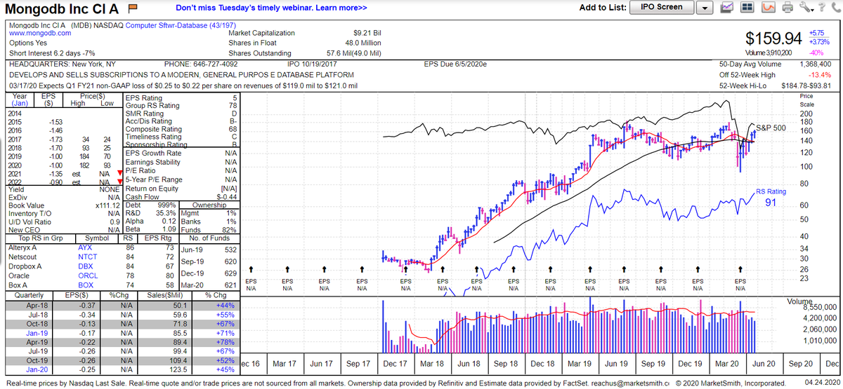 7)  $MDB - $159.94, up 24.91% since purchase on 3/10/20 at $128.04. A week early as I could have had a much better cost basis had I waited to buy like  $TTD and  $AYX.Chart via  @MarketSmith