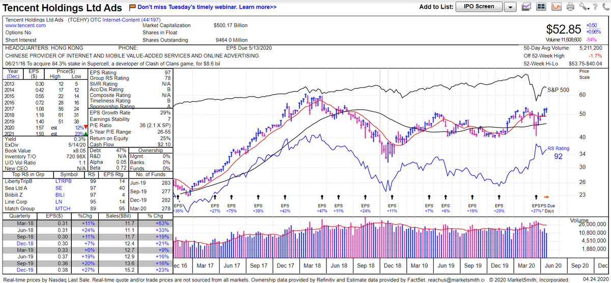 8)  $TCEHY - $52.85, made my first purchase last May, overall showing a gain but it's been slow going the past year - chart finally looking like it may be ready to move higher. Let's see if the market allows.Chart via  @MarketSmith