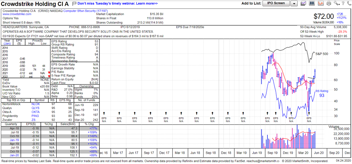 6)  $CRWD - $72.00, up 26.87% since purchase on 2/25/20 at $56.75. A bit early on the buy (hindsight analysis) but happy with position. I could have grabbed more in March but decided to play it safe and ride what I owned.Chart via  @MarketSmith