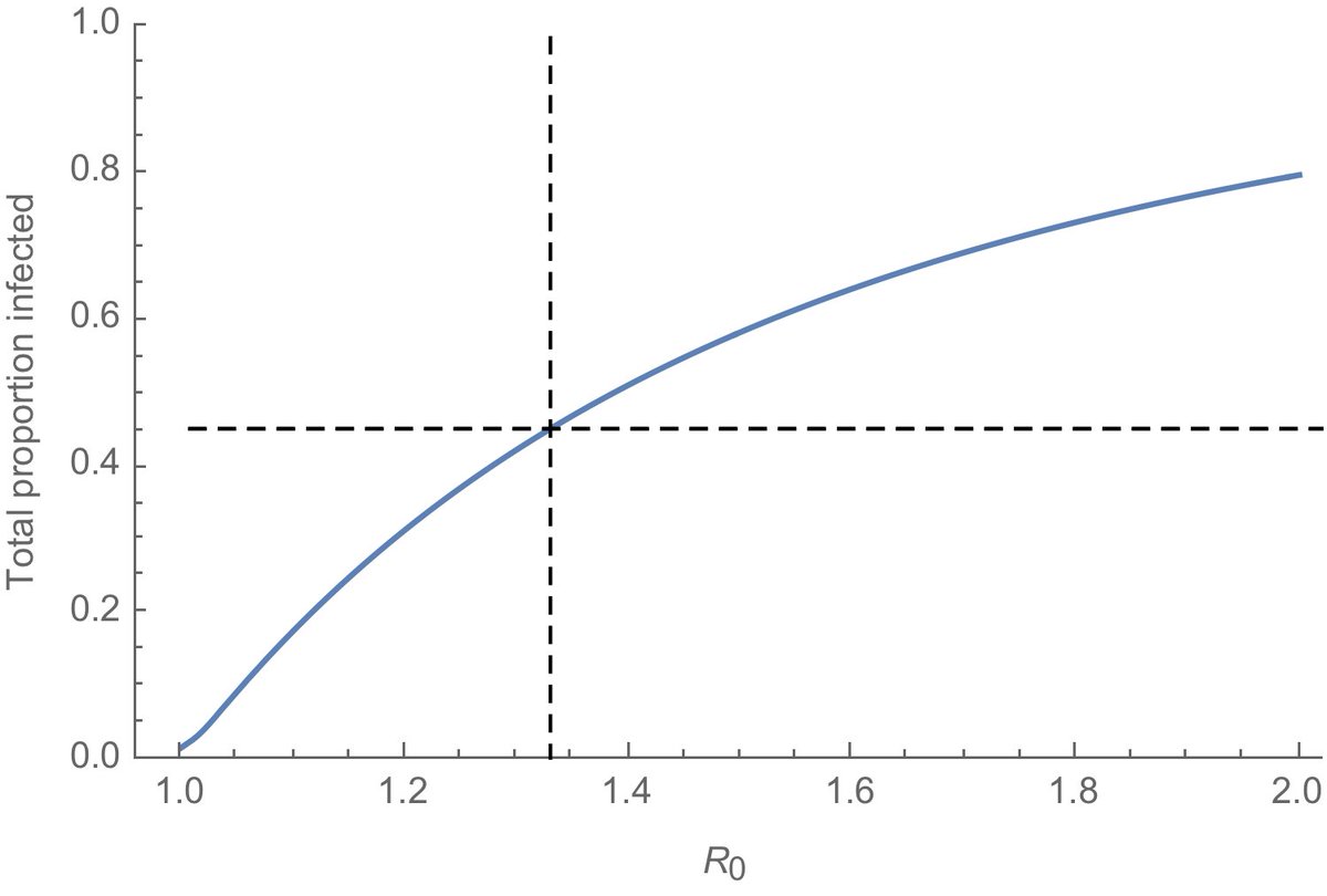 Let's say we  #TestTraceIsolate, but don't do it well. Let's assume we catch 1 case in 10 (as we roughly are now) and manage to quarantine 50% of their contacts before they can transmit. This would reduce R0 by 5% to 1.33 and would mean an attack rate of 45% or 148M Americans. 3/9