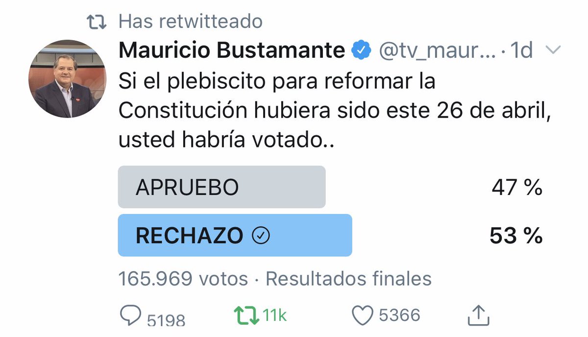 tbowman3076's tweet photo. #ElAprueboDaPaliza en estupidez

Cuatro encuestas 401 mil votos
GANA EL REACHAZO

Mauricio Bustamante 25-abt
165 mil
AP-47%❌
RE-53%✔️

Ximena Rincón 28-ene
81 mil
AP-32%❌
RE-68%✔️

Electoral D.Match 8-dec
70 mil
AP-44%❌
RE-56%✔️

Matias del Rio 23-dec
83 mil
AP-43%❌
RE-57%✔️ https://t.co/xiKce11Ajd
