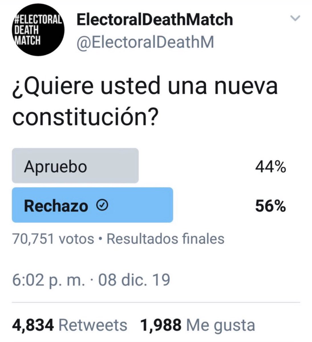 tbowman3076's tweet photo. #ElAprueboDaPaliza en estupidez

Cuatro encuestas 401 mil votos
GANA EL REACHAZO

Mauricio Bustamante 25-abt
165 mil
AP-47%❌
RE-53%✔️

Ximena Rincón 28-ene
81 mil
AP-32%❌
RE-68%✔️

Electoral D.Match 8-dec
70 mil
AP-44%❌
RE-56%✔️

Matias del Rio 23-dec
83 mil
AP-43%❌
RE-57%✔️ https://t.co/xiKce11Ajd