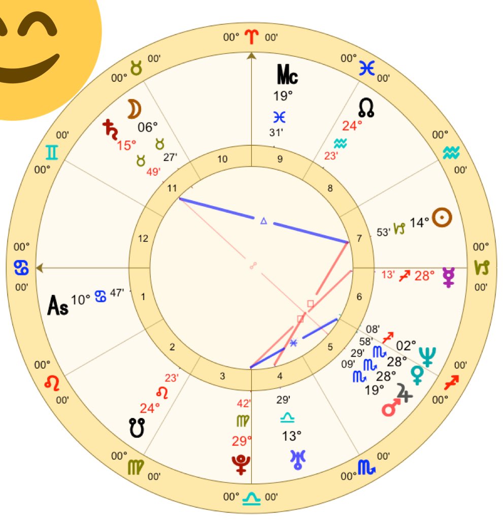 In Whole sign, each house receives equal representation. In contrast to the Placidus system, where the signs ruling houses varies. Take a look at the previous charts, in whole sign.