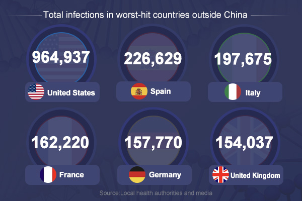 ChinaDaily's tweet photo. As of April 27, US topped the worst-hit countries outside China of #Covid_19 with 964,937 cases. #coronavirus https://t.co/ASP1xSWHFN