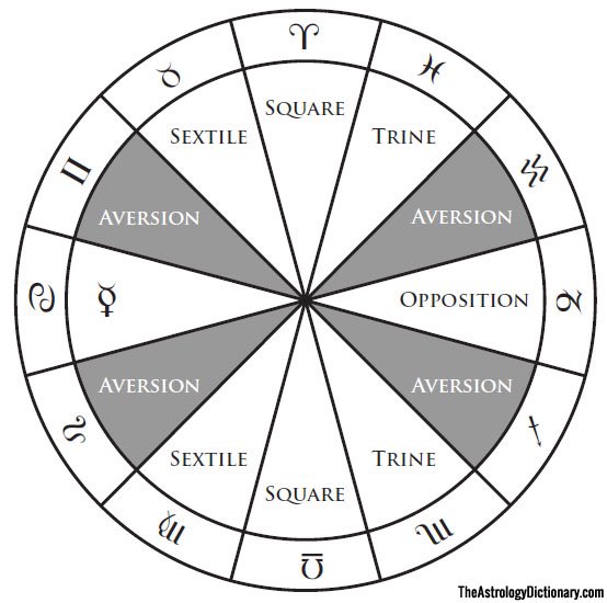 The First House is the house most closely associated with the native, and the other houses describe things that surround the native. Houses 11 and 3 make a sextile to the 1st, houses 5 and 9 make a trine to the 1st, houses 10 and 4 make a square to the 1st, and 7th an opposition