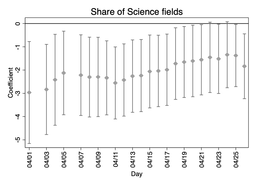 2. We find negative coefficients for the share of workers in Science fields with a trend also converging towards zero (imagine us researchers working from our caves ).